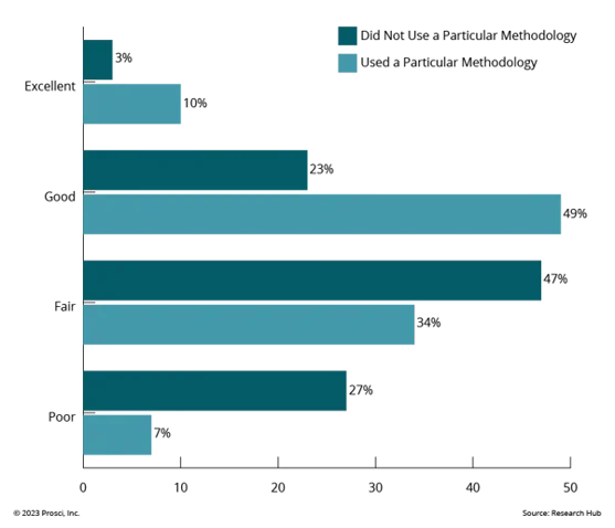 Adhering-to-a-specific-change-methodology-leads-to-better-change-management